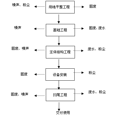 文本框: 废水、粉尘